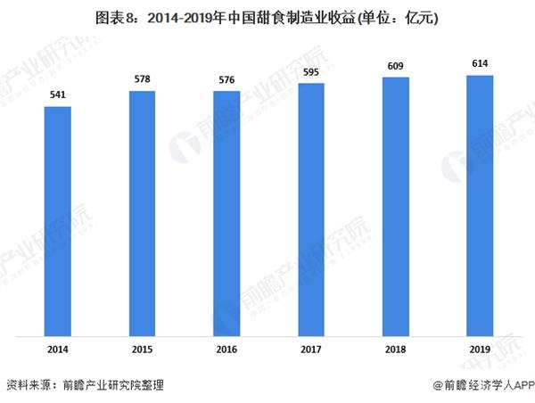 图表8:2014-2019年中国甜食制造业收益(单位：亿元)