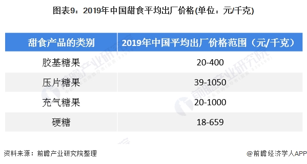 图表9:2019年中国甜食平均出厂价格(单位：元/千克)