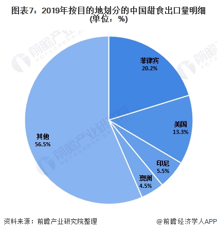 图表7:2019年按目的地划分的中国甜食出口量明细(单位：%)
