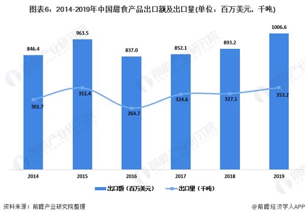 图表6:2014-2019年中国甜食产品出口额及出口量(单位：百万美元，千吨)