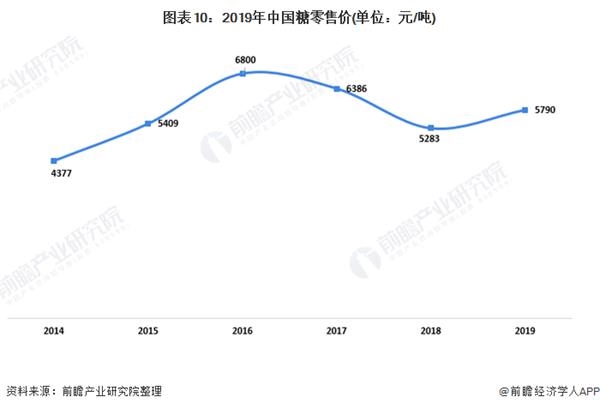 图表10:2019年中国糖零售价(单位：元/吨)
