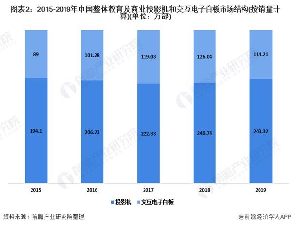 图表2:2015-2019年中国整体教育及商业投影机和交互电子白板市场结构(按销量计算)(单位：万部)
