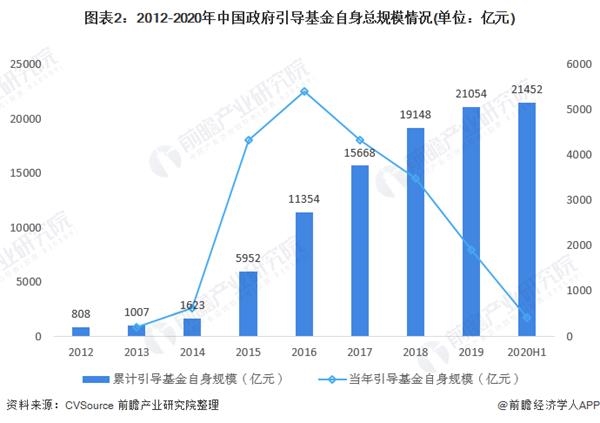 图表2:2012-2020年中国政府引导基金自身总规模情况(单位：亿元)