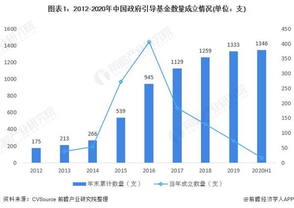 图表1:2012-2020年中国政府引导基金数量成立情况(单位：支)