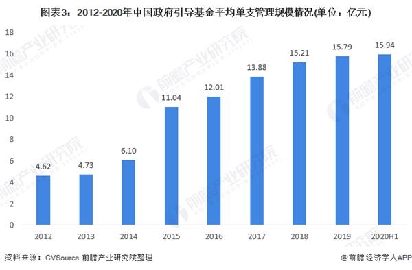 图表3:2012-2020年中国政府引导基金平均单支管理规模情况(单位：亿元)
