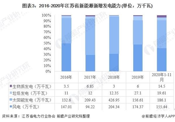 图表3:2016-2020年江苏省新能源新增发电能力(单位：万千瓦)