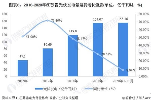 图表6:2016-2020年江苏省光伏发电量及其增长速度(单位：亿千瓦时，%)