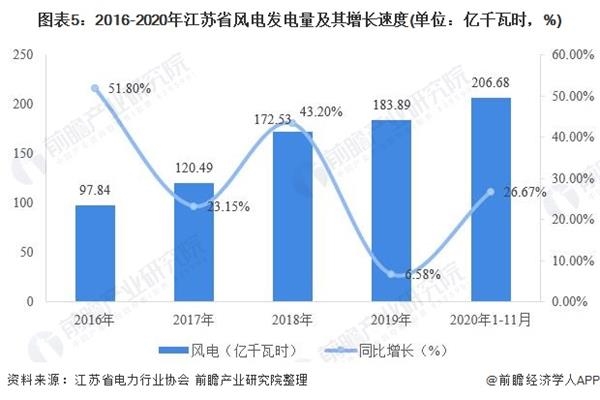 图表5:2016-2020年江苏省风电发电量及其增长速度(单位：亿千瓦时，%)