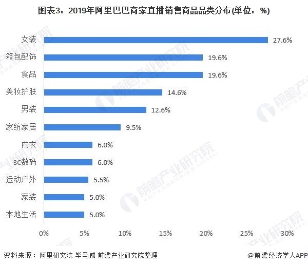 图表3:2019年阿里巴巴商家直播销售商品品类分布(单位：%)