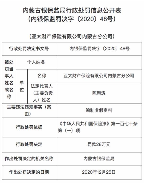 亚太财险内蒙古分公司被罚款28万:准备虚假信息