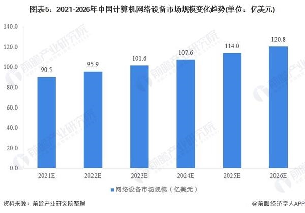 图表5:2021-2026年中国计算机网络设备市场规模变化趋势(单位：亿美元)