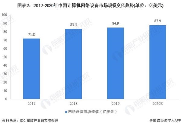 图表2:2017-2020年中国计算机网络设备市场规模变化趋势(单位：亿美元)
