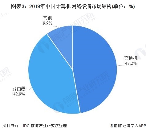 图表3:2019年中国计算机网络设备市场结构(单位：%)