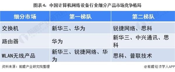图表4:中国计算机网络设备行业细分产品市场竞争格局
