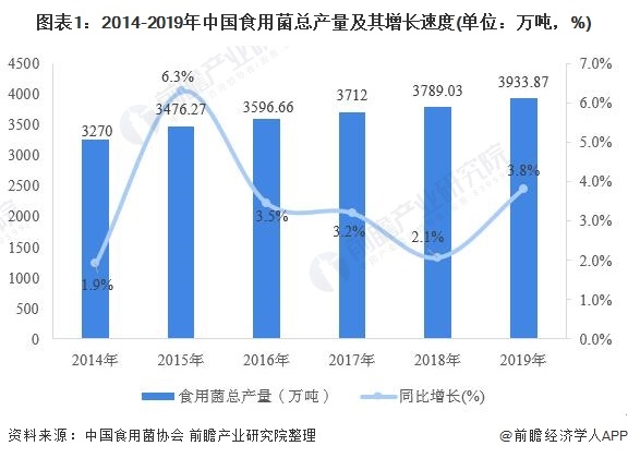 食用菌排行榜_山东省食用菌公司优秀企业推荐
