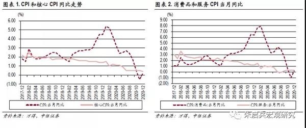 张晓娇等：CPI同比增速2020年8月以来首次回升 略高于市场预期