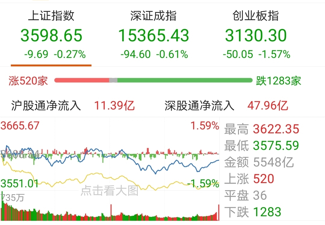 【今日盘点】A股三大指数收跌,科技主题基金逆势上涨;牛市强震期,该如何应对? 【今日盘点】A股三大指数收跌,科技主题基金逆势上涨;牛市强震期,该如何应对?