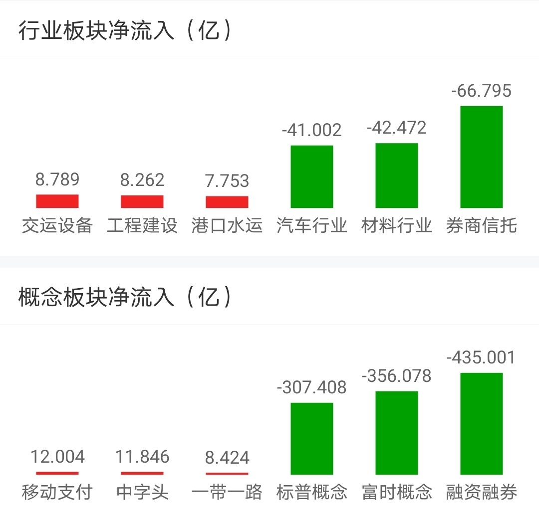 【今日盘点】A股三大指数收跌,科技主题基金逆势上涨;牛市强震期,该如何应对? 【今日盘点】A股三大指数收跌,科技主题基金逆势上涨;牛市强震期,该如何应对?