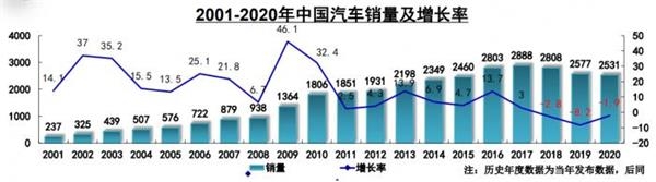 连续三年下滑：2020年中国的汽车销量会在2021年反弹吗？  _东方财富网