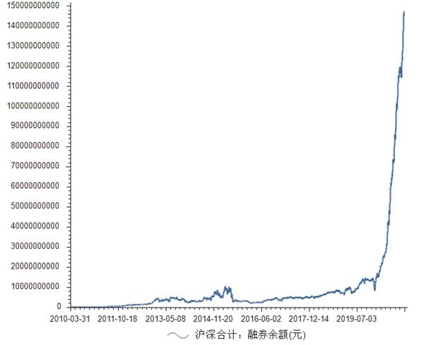 什么信号 去年a股融券余额暴增近10倍 业内 券商笑了 东方财富网