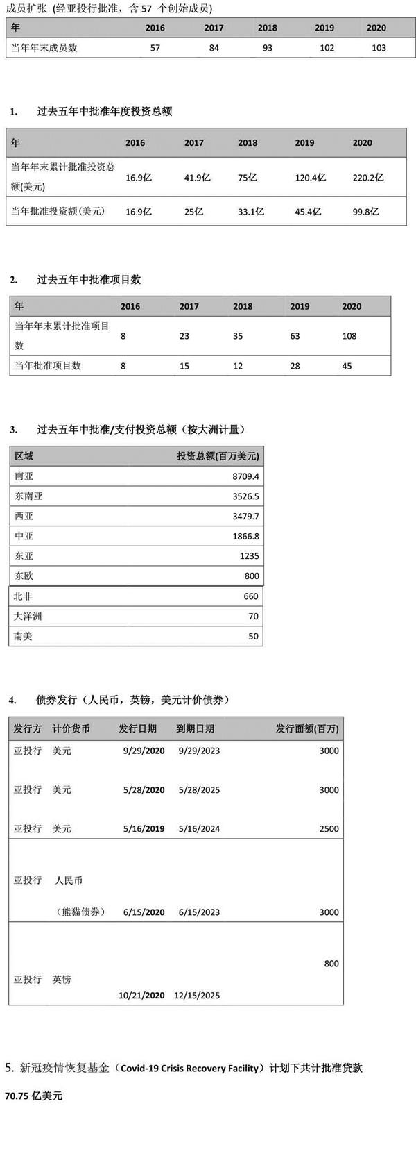 亚投行成立5年来的成绩单