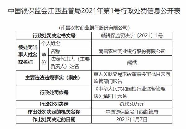 南昌农商银行被罚30万元：重大关联交易未经董事会审批且未向监管部门报告