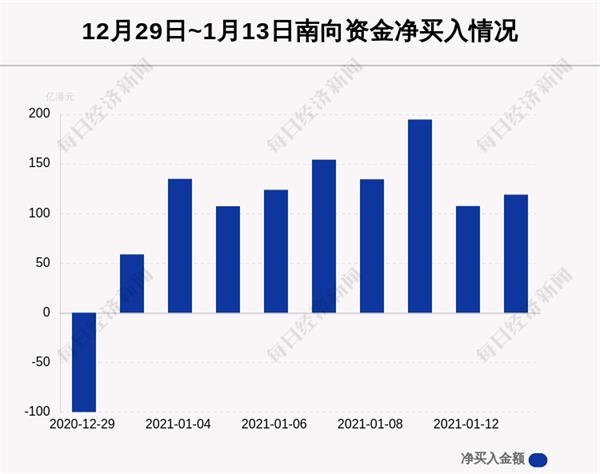 1月13日港股通净流入119.07亿港元 其中45.098亿港元都买了它