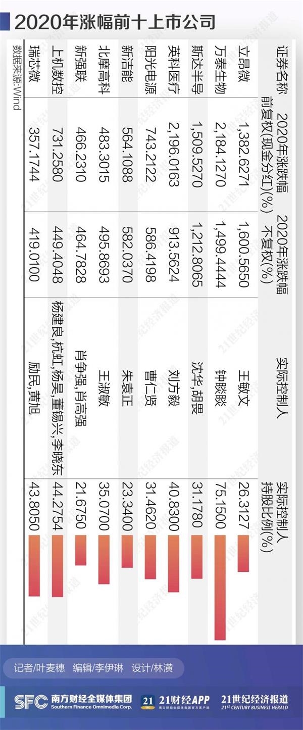 2020A股富豪进退图谱:五大行业财富激增 贾跃亭“老板”变“老赖”
