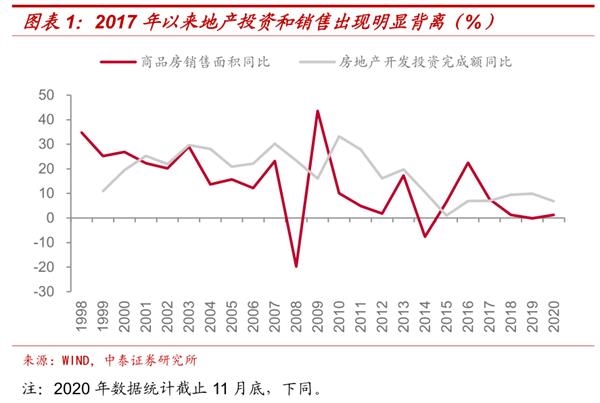 中泰证券：为什么地产投资一再被低估？