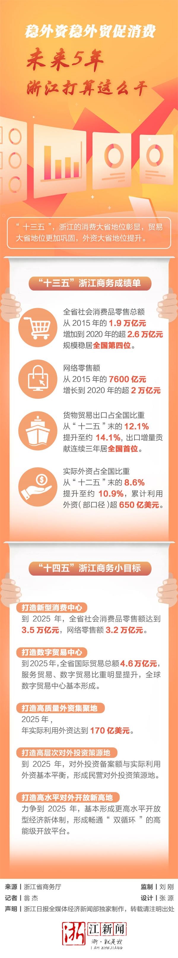 稳外资稳外贸促消费 未来5年浙江打算这么干