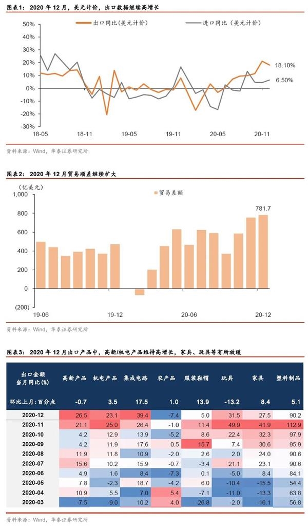 【华泰宏观】出口和顺差强势收官 持续性可期