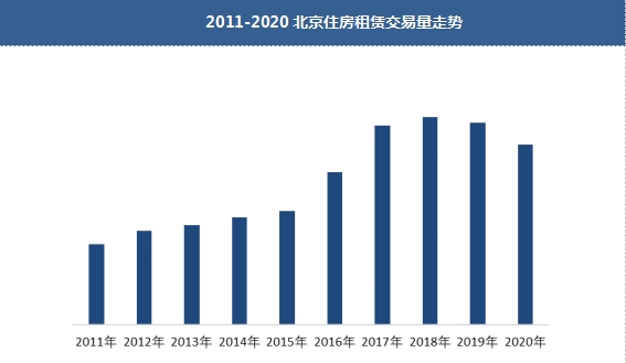 2020年北京租房市场量价会跌,今年会见底吗?