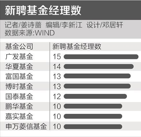 招聘基金经理_有私募这样招聘基金经理 不能太胖不能太丑不能太老(3)