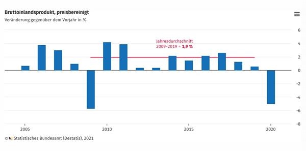                     德国2020年经济萎缩5% 德联邦经济部长：对经济复苏充满信心+MEX大通金融