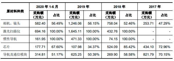 縱橫股份科創(chuàng)板IPO注冊(cè)：國(guó)內(nèi)市場(chǎng)份額僅次大疆創(chuàng)新 