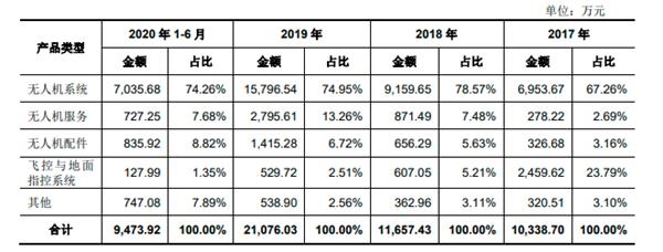 縱橫股份科創(chuàng)板IPO注冊(cè)：國(guó)內(nèi)市場(chǎng)份額僅次大疆創(chuàng)新 