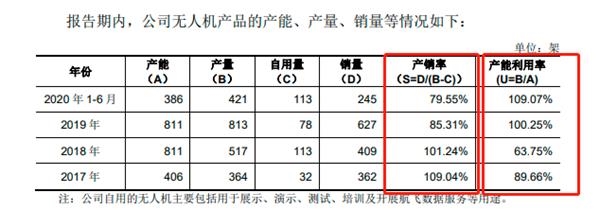 縱橫股份科創(chuàng)板IPO注冊(cè)：國(guó)內(nèi)市場(chǎng)份額僅次大疆創(chuàng)新 