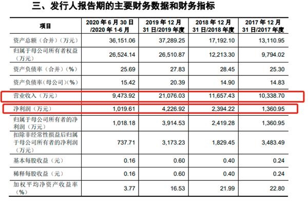 縱橫股份科創(chuàng)板IPO注冊(cè)：國(guó)內(nèi)市場(chǎng)份額僅次大疆創(chuàng)新 