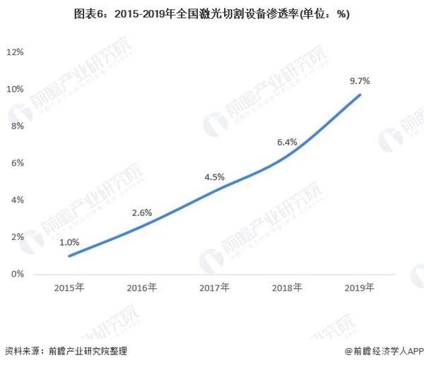 图表6:2015-2019年全国激光切割设备渗透率(单位：%)