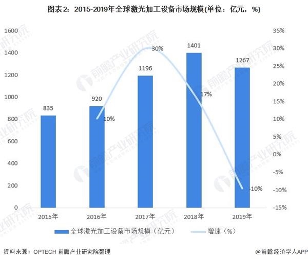 图表2:2015-2019年全球激光加工设备市场规模(单位：亿元，%)