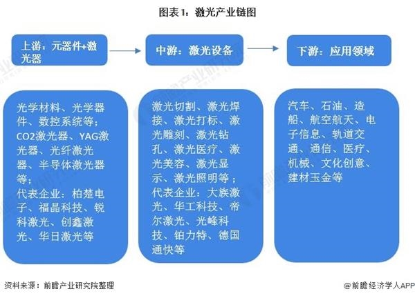 图表1:激光产业链图