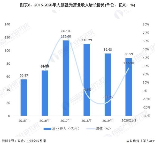 图表8:2015-2020年大族激光营业收入增长情况(单位：亿元，%)