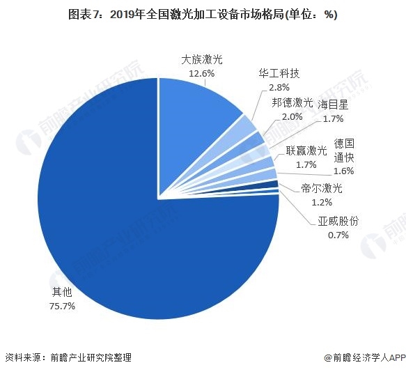 图表7:2019年全国激光加工设备市场格局(单位：%)