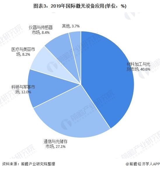 图表3:2019年国际激光设备应用(单位：%)