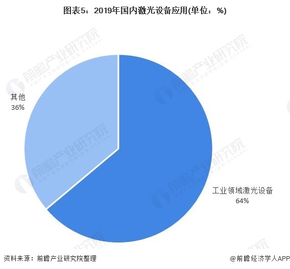 图表5:2019年国内激光设备应用(单位：%)