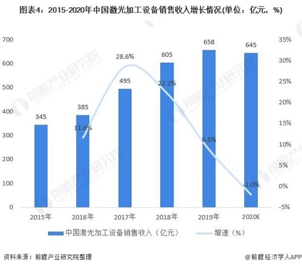 图表4:2015-2020年中国激光加工设备销售收入增长情况(单位：亿元，%)