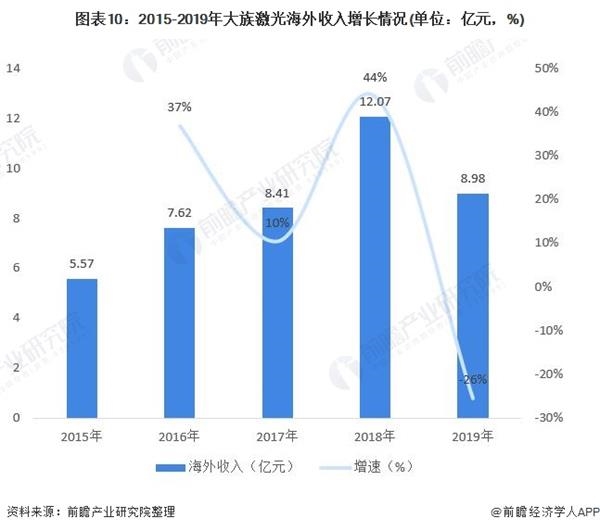 图表10:2015-2019年大族激光海外收入增长情况(单位：亿元，%)