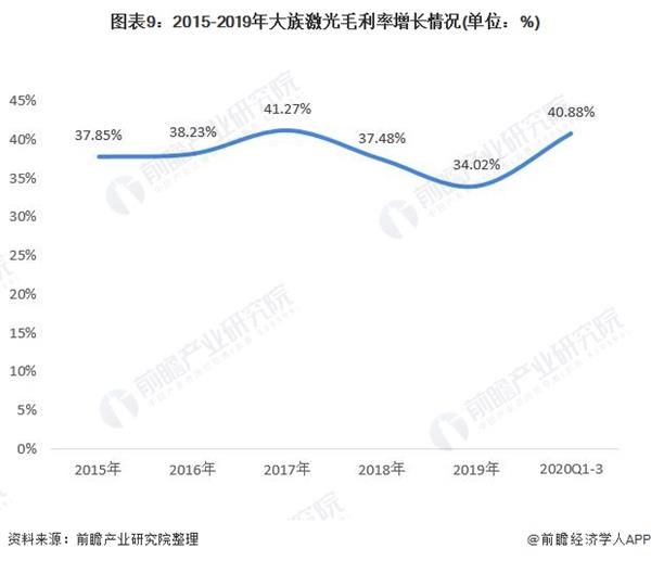 图表9:2015-2019年大族激光毛利率增长情况(单位：%)