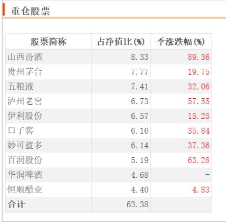 东方红币2020年四季报告“发布”本季度全部股份未超过1%
