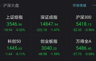 怎么回事?“中国巴菲特”一入行就暴涨3000亿!茅台崩了...